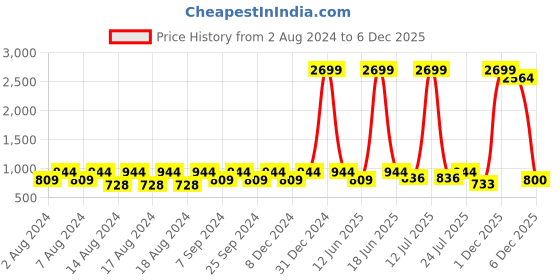myntra.com BELLA TRUE Blue & Grey Microfiber AC Room 380 GSM Single Bed Comforter bella true Price History Graph from 2 Aug 2024 to 5 Dec 2025