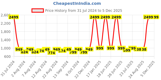 myntra.com BELLA TRUE Blue & Grey  Set Of 6 Geometric Printed 5-Seater Sofa Cover bella true Price History Graph from 31 Jul 2024 to 5 Dec 2025