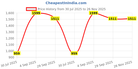 myntra.com BELLA TRUE Blue & Orange Abstract Printed 2 Pieces Door Curtains bella true Price History Graph from 30 Jul 2025 to 25 Nov 2025