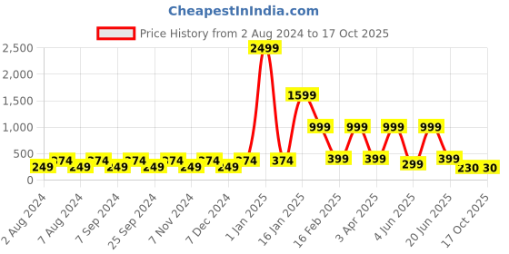 myntra.com BELLA TRUE Blue & Pink Digital Printed Table Runner bella true Price History Graph from 2 Aug 2024 to 15 Oct 2025