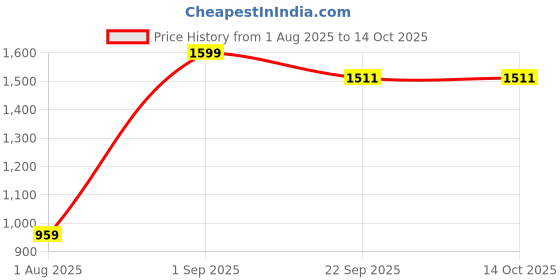 myntra.com BELLA TRUE Blue & Red 2 Pieces Abstract Printed Door Curtains bella true Price History Graph from 1 Aug 2025 to 13 Oct 2025