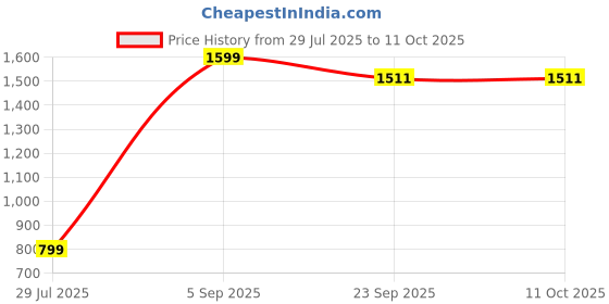 myntra.com BELLA TRUE Blue & Red 2 Pieces Abstract Window Curtains bella true Price History Graph from 29 Jul 2025 to 10 Oct 2025