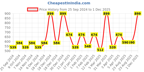 myntra.com BELLA TRUE Blue & Red Anti Slip Printed Doormats bella true Price History Graph from 25 Sep 2024 to 1 Dec 2025