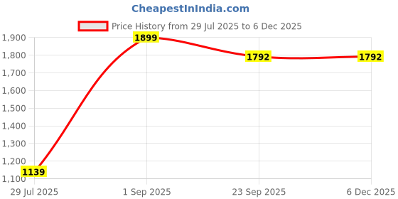 myntra.com BELLA TRUE Blue & White 2 Pieces Floral Printed Ripple Fold Window Curtains bella true Price History Graph from 29 Jul 2025 to 4 Dec 2025