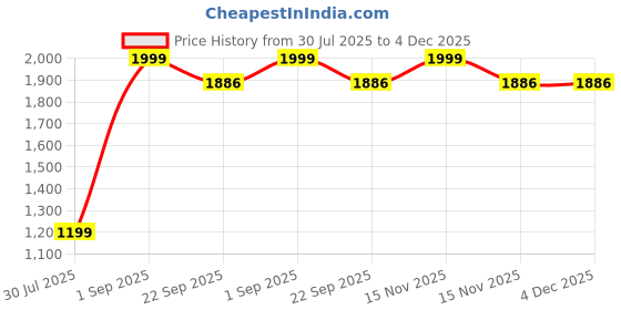 myntra.com BELLA TRUE Blue & White 3 Pieces Ethnic Motifs Window Curtains bella true Price History Graph from 30 Jul 2025 to 4 Dec 2025
