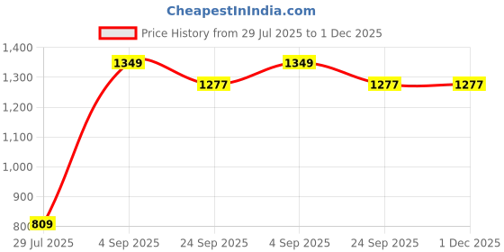 myntra.com BELLA TRUE Blue & White 4 Pieces Geometric Printed Black Out Window Curtains bella true Price History Graph from 29 Jul 2025 to 30 Nov 2025