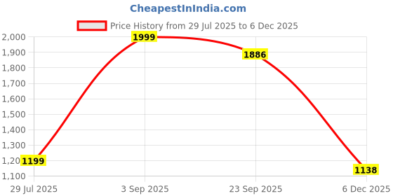 myntra.com BELLA TRUE Blue & White 4 Pieces Geometric Printed Long Door Curtains bella true Price History Graph from 29 Jul 2025 to 5 Dec 2025