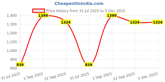 myntra.com BELLA TRUE Blue & White 4 Pieces Window Curtains bella true Price History Graph from 31 Jul 2025 to 5 Dec 2025