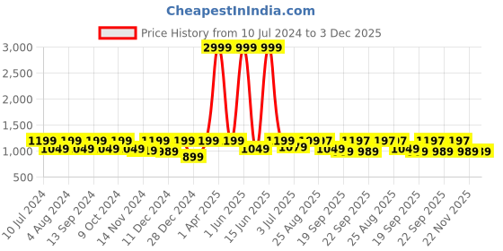 myntra.com BELLA TRUE Blue & White 6 Pieces Printed 5 Seater Sofa Covers bella true Price History Graph from 10 Jul 2024 to 2 Dec 2025