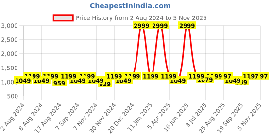myntra.com BELLA TRUE Blue & White 6 Pieces Printed 5 Seater Sofa Covers bella true Price History Graph from 2 Aug 2024 to 3 Nov 2025