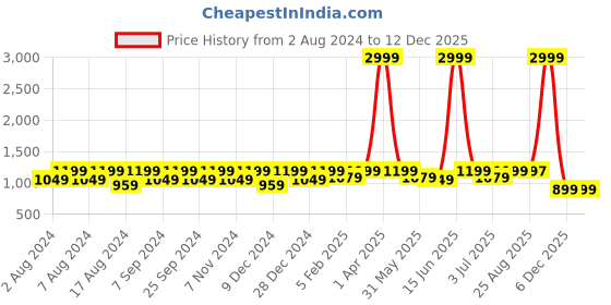 myntra.com BELLA TRUE Blue & White 6 Pieces Printed 5 Seater Sofa Covers bella true Price History Graph from 2 Aug 2024 to 12 Dec 2025