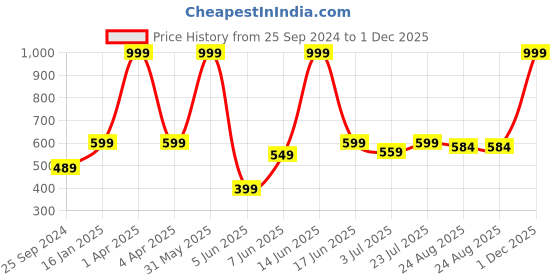 myntra.com BELLA TRUE Blue & White Geometric 104 TC King Bedsheet with 2 Pillow Covers bella true Price History Graph from 25 Sep 2024 to 30 Nov 2025