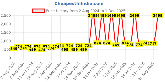 myntra.com BELLA TRUE Blue & White Set of 2 Door Curtains bella true Price History Graph from 2 Aug 2024 to 30 Nov 2025