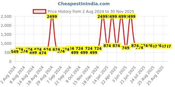 myntra.com BELLA TRUE Blue & White Set of 2 Door Curtains bella true Price History Graph from 2 Aug 2024 to 30 Nov 2025