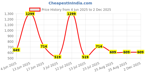 myntra.com BELLA TRUE Blue & White Set of 2 Room Darkening Window bella true Price History Graph from 4 Jun 2025 to 1 Dec 2025