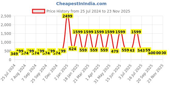 myntra.com BELLA TRUE Blue & White Set of 5 Geometric Velvet Square Cushion Covers bella true Price History Graph from 25 Jul 2024 to 22 Nov 2025