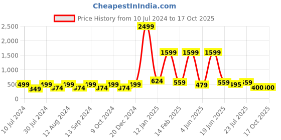 myntra.com BELLA TRUE Blue & White Set of 5 Quirky Square Cushion Covers bella true Price History Graph from 10 Jul 2024 to 16 Oct 2025
