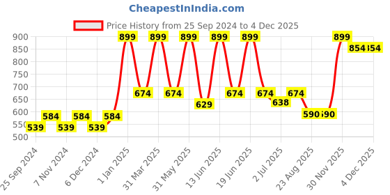 myntra.com BELLA TRUE Blue Printed Anti-Skid Doormats bella true Price History Graph from 25 Sep 2024 to 4 Dec 2025