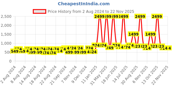 myntra.com BELLA TRUE Blue Set of 2 Door Curtains bella true Price History Graph from 2 Aug 2024 to 22 Nov 2025