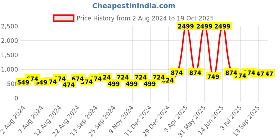 myntra.com BELLA TRUE Blue Set of 2 Printed Door Curtains bella true Price History Graph from 2 Aug 2024 to 18 Oct 2025
