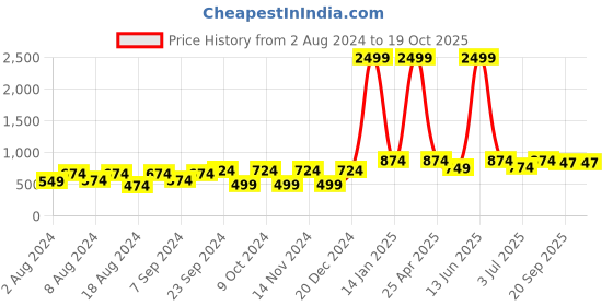 myntra.com BELLA TRUE Blue Set of 2 Printed Door Curtains bella true Price History Graph from 2 Aug 2024 to 18 Oct 2025