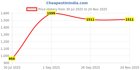 myntra.com BELLA TRUE Brown 2 Pieces Eyelet Fitted Window Curtains bella true Price History Graph from 30 Jul 2025 to 24 Nov 2025