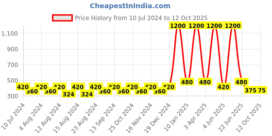 myntra.com BELLA TRUE Brown & Beige Printed Chennile Designer Table Cover bella true Price History Graph from 10 Jul 2024 to 12 Oct 2025