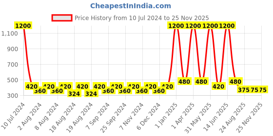 myntra.com BELLA TRUE Brown & Beige Printed Chennile Designer Table Cover bella true Price History Graph from 10 Jul 2024 to 24 Nov 2025