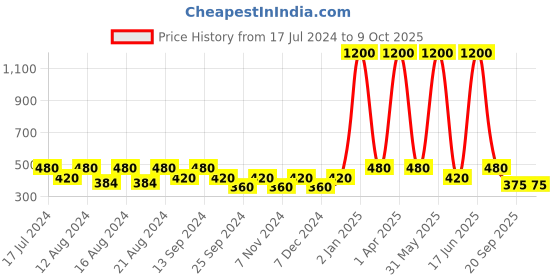 myntra.com BELLA TRUE Brown & Beige Woven-Design Rectangular Table Cover bella true Price History Graph from 17 Jul 2024 to 8 Oct 2025