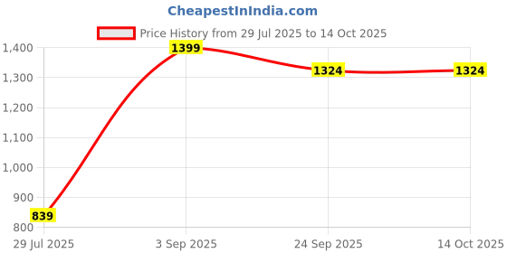 myntra.com BELLA TRUE Brown & Black 4 Pieces Abstract Window Curtains bella true Price History Graph from 29 Jul 2025 to 13 Oct 2025
