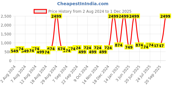 myntra.com BELLA TRUE Brown & Blue Set of 2 Door Curtains bella true Price History Graph from 2 Aug 2024 to 1 Dec 2025
