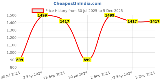 myntra.com BELLA TRUE Brown & Cream Floral Printed Ripple Fold Door Curtain bella true Price History Graph from 30 Jul 2025 to 5 Dec 2025