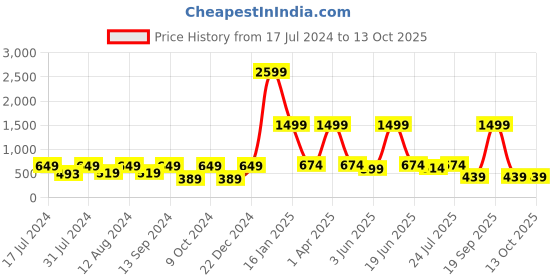 myntra.com BELLA TRUE Brown & Gold-Toned Set of 5 Checked Square Cushion Covers bella true Price History Graph from 17 Jul 2024 to 13 Oct 2025