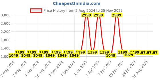 myntra.com BELLA TRUE Brown & Grey 6 Pieces Printed 5 Seater Sofa Covers bella true Price History Graph from 2 Aug 2024 to 25 Nov 2025