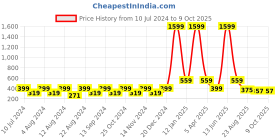 myntra.com BELLA TRUE Brown & Grey Embroidered Chennile Table Runner bella true Price History Graph from 10 Jul 2024 to 8 Oct 2025