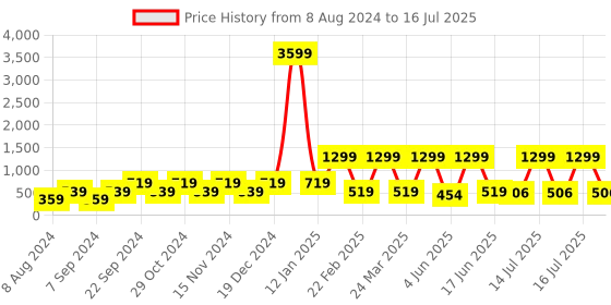 myntra.com BELLA TRUE Brown & Mauve Set of 5 Abstract Square Cushion Covers bella true Price History Graph from 8 Aug 2024 to 16 Jul 2025