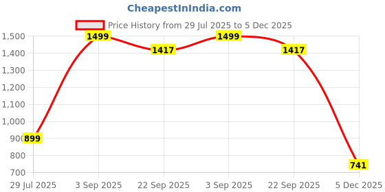 myntra.com BELLA TRUE Brown And Sea Green 2 Pieces Regular Long Door Curtains bella true Price History Graph from 29 Jul 2025 to 5 Dec 2025