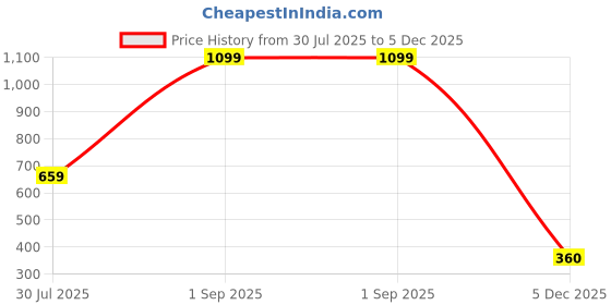 myntra.com BELLA TRUE Brown & White 2 Pieces Floral Printed Window Curtains bella true Price History Graph from 30 Jul 2025 to 5 Dec 2025