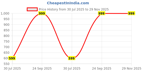 myntra.com BELLA TRUE Brown & White 2 Pieces Floral Printed Window Curtains bella true Price History Graph from 30 Jul 2025 to 29 Nov 2025