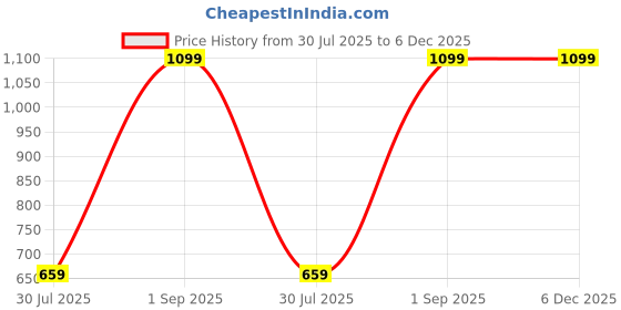 myntra.com BELLA TRUE Brown & White 2 Pieces Geometric Door Curtains bella true Price History Graph from 30 Jul 2025 to 5 Dec 2025