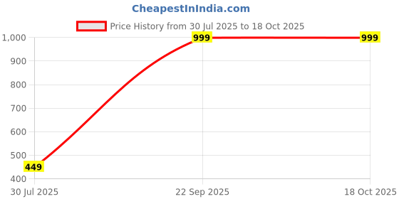 myntra.com BELLA TRUE Brown & White 2 Pieces Geometric Printed Window Curtain bella true Price History Graph from 30 Jul 2025 to 17 Oct 2025