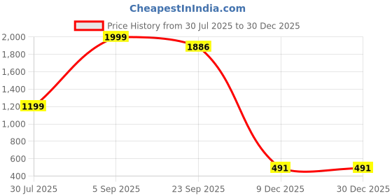 myntra.com BELLA TRUE Brown & White 3 Pieces Floral Window Curtains bella true Price History Graph from 30 Jul 2025 to 30 Dec 2025