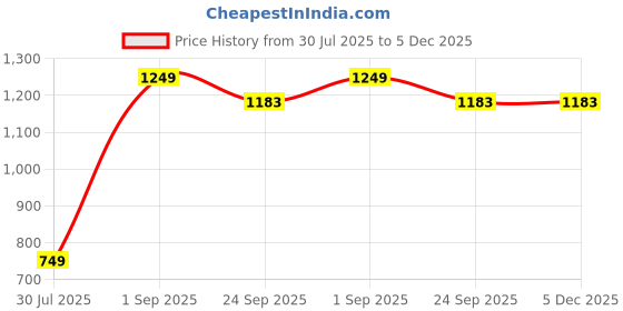 myntra.com BELLA TRUE Brown & White 3 Pieces Geometric Black Out Long Door Curtains bella true Price History Graph from 30 Jul 2025 to 5 Dec 2025