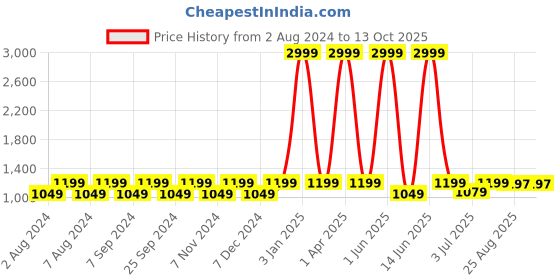 myntra.com BELLA TRUE Brown & White 3 Pieces Printed 5-Seater Sofa Covers bella true Price History Graph from 2 Aug 2024 to 13 Oct 2025
