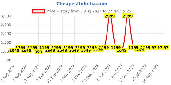myntra.com BELLA TRUE Brown & White 3 Pieces Printed 5-Seater Sofa Covers bella true Price History Graph from 2 Aug 2024 to 27 Nov 2025