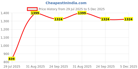 myntra.com BELLA TRUE Brown & White 4 Pieces Floral Eyelet Fitted Window Curtains bella true Price History Graph from 29 Jul 2025 to 5 Dec 2025