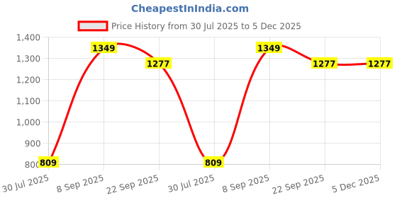 myntra.com BELLA TRUE Brown & White 4 Pieces Geometric Window Curtains bella true Price History Graph from 30 Jul 2025 to 5 Dec 2025