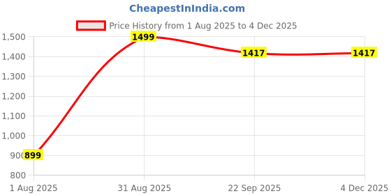 myntra.com BELLA TRUE Brown & White 4 Pieces Ripple Fold Window Curtains bella true Price History Graph from 1 Aug 2025 to 2 Dec 2025