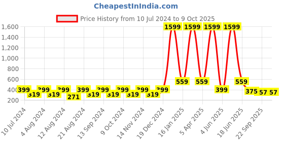 myntra.com BELLA TRUE Brown & White Embroidered Chennile Table Runner bella true Price History Graph from 10 Jul 2024 to 8 Oct 2025