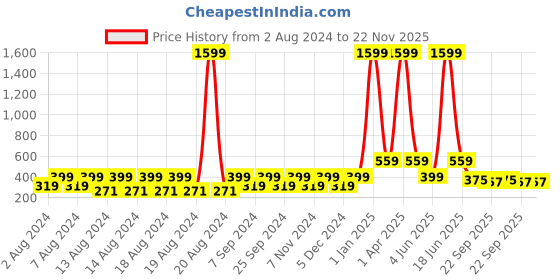 myntra.com BELLA TRUE Brown & White Embroidered Chennile Table Runner bella true Price History Graph from 2 Aug 2024 to 22 Nov 2025